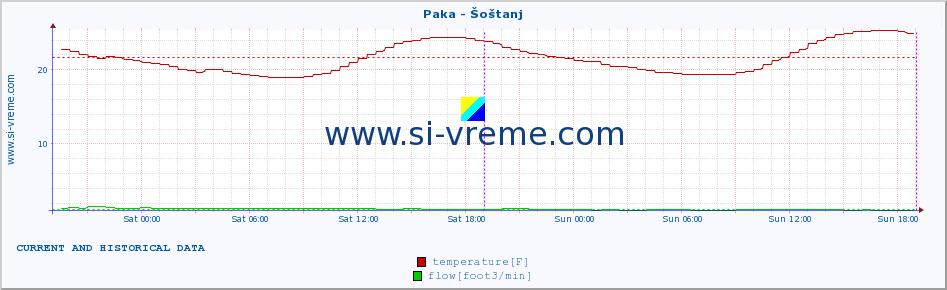  :: Paka - Šoštanj :: temperature | flow | height :: last two days / 5 minutes.