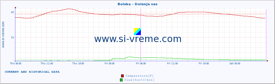  :: Bolska - Dolenja vas :: temperature | flow | height :: last two days / 5 minutes.