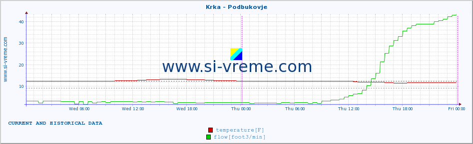  :: Krka - Podbukovje :: temperature | flow | height :: last two days / 5 minutes.