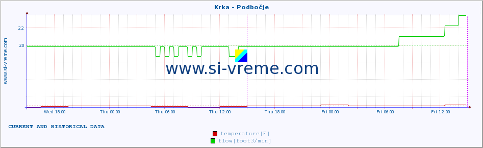  :: Krka - Podbočje :: temperature | flow | height :: last two days / 5 minutes.