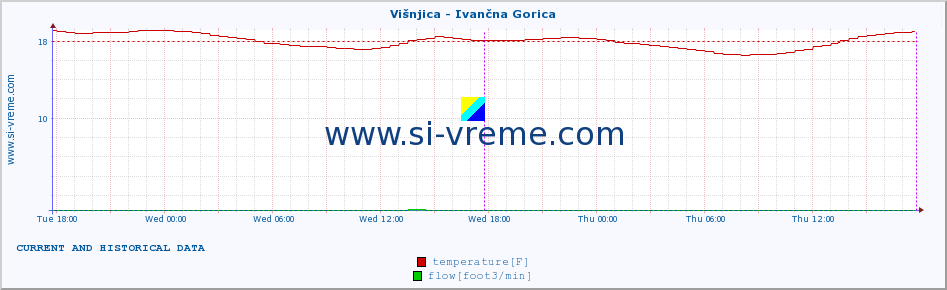  :: Višnjica - Ivančna Gorica :: temperature | flow | height :: last two days / 5 minutes.