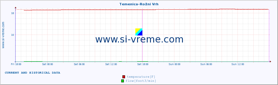  :: Temenica-Rožni Vrh :: temperature | flow | height :: last two days / 5 minutes.