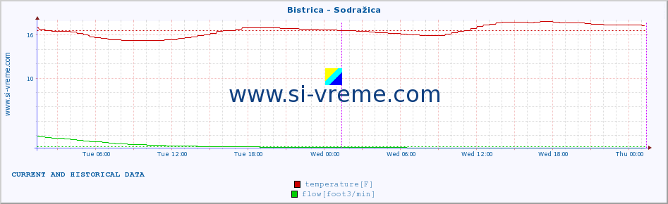  :: Bistrica - Sodražica :: temperature | flow | height :: last two days / 5 minutes.