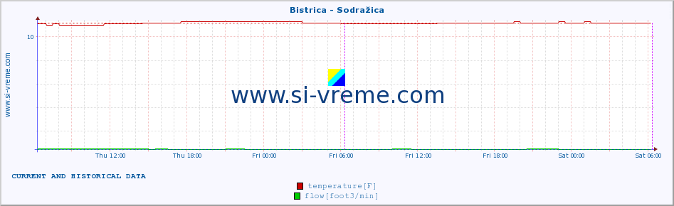  :: Bistrica - Sodražica :: temperature | flow | height :: last two days / 5 minutes.