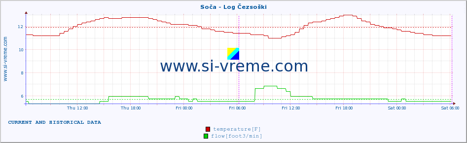  :: Soča - Log Čezsoški :: temperature | flow | height :: last two days / 5 minutes.