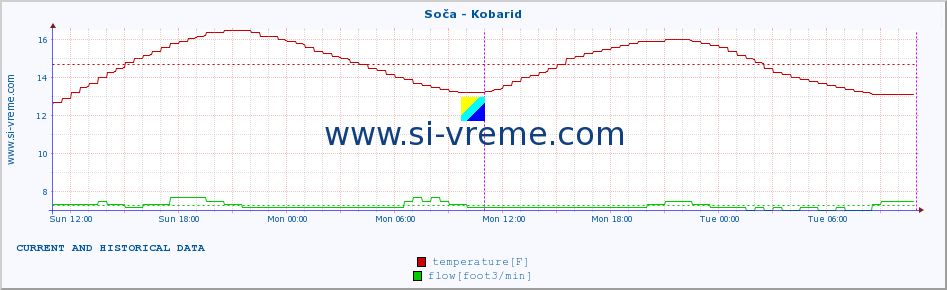  :: Soča - Kobarid :: temperature | flow | height :: last two days / 5 minutes.