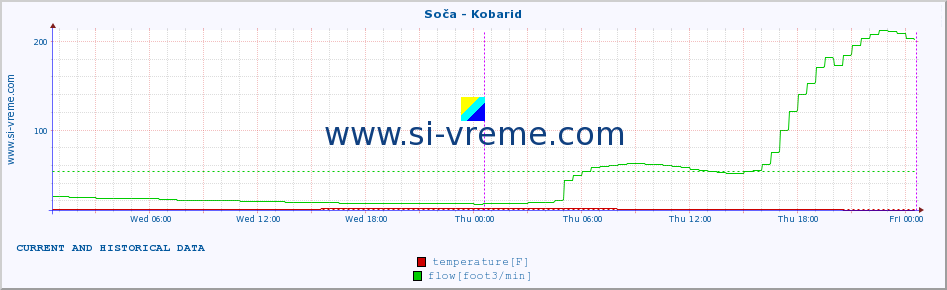  :: Soča - Kobarid :: temperature | flow | height :: last two days / 5 minutes.