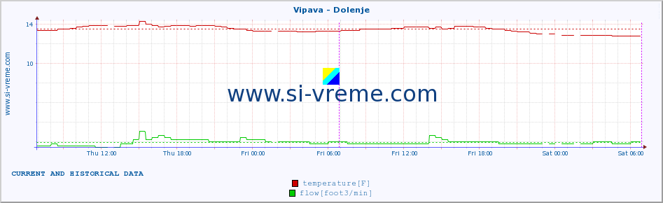  :: Vipava - Dolenje :: temperature | flow | height :: last two days / 5 minutes.