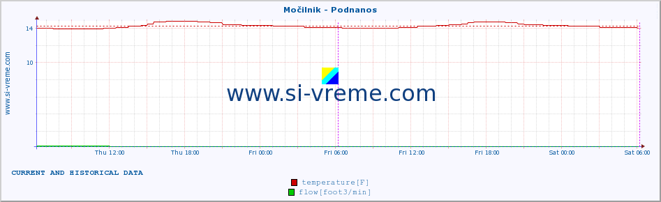  :: Močilnik - Podnanos :: temperature | flow | height :: last two days / 5 minutes.