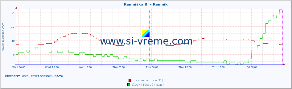  :: Branica - Branik :: temperature | flow | height :: last two days / 5 minutes.