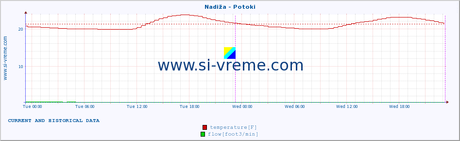  :: Nadiža - Potoki :: temperature | flow | height :: last two days / 5 minutes.