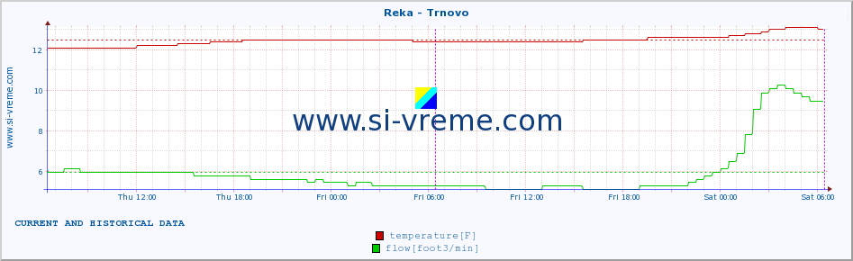  :: Reka - Trnovo :: temperature | flow | height :: last two days / 5 minutes.