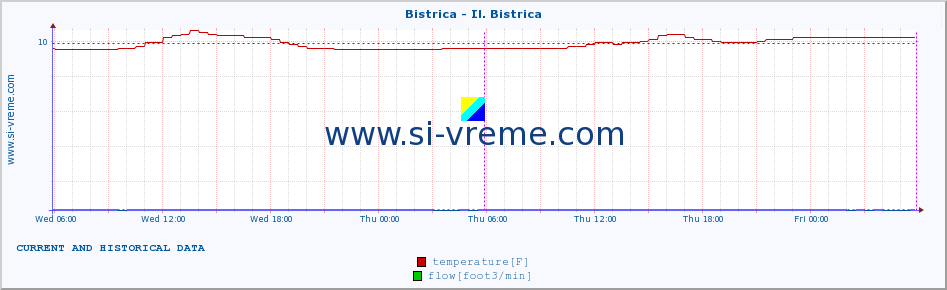  :: Bistrica - Il. Bistrica :: temperature | flow | height :: last two days / 5 minutes.