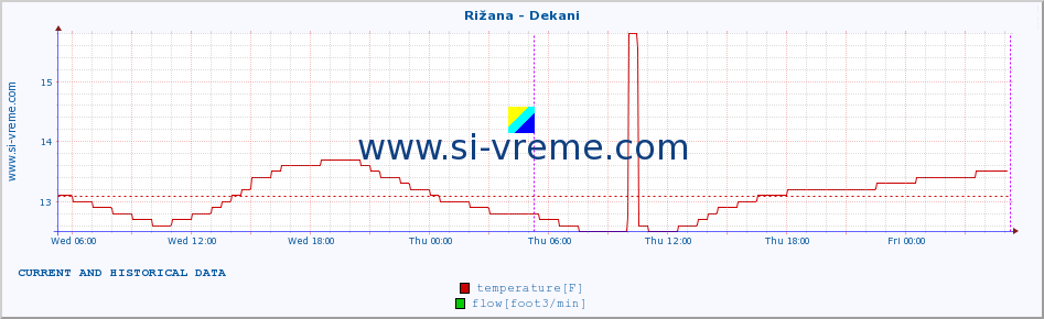  :: Rižana - Dekani :: temperature | flow | height :: last two days / 5 minutes.