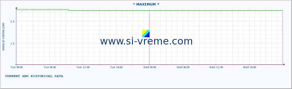  :: * MAXIMUM * :: height |  |  :: last two days / 5 minutes.