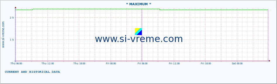  :: * MAXIMUM * :: height |  |  :: last two days / 5 minutes.