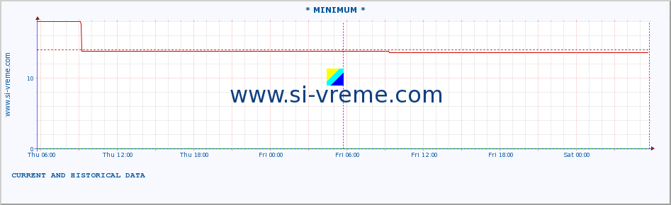  :: * MINIMUM* :: height |  |  :: last two days / 5 minutes.