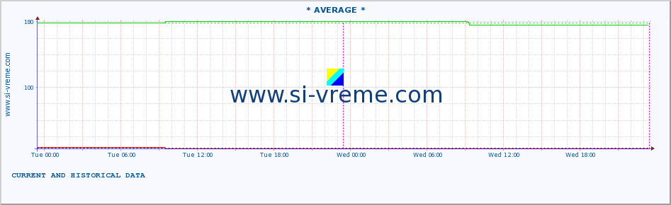  :: * AVERAGE * :: height |  |  :: last two days / 5 minutes.