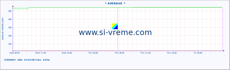  :: * AVERAGE * :: height |  |  :: last two days / 5 minutes.