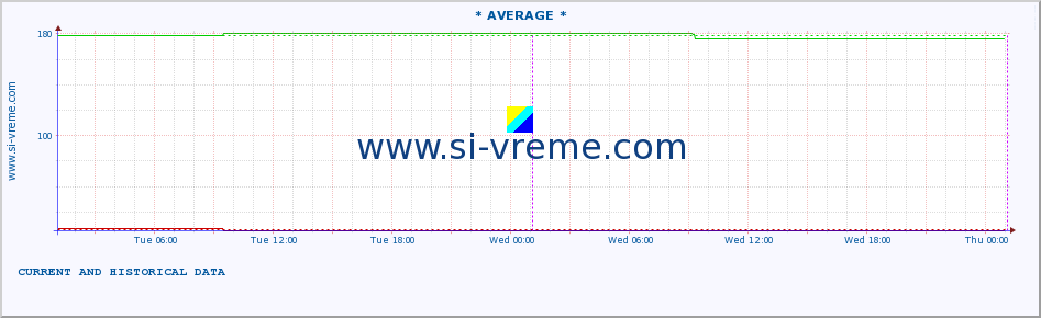  :: * AVERAGE * :: height |  |  :: last two days / 5 minutes.