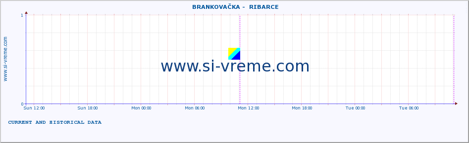  ::  BRANKOVAČKA -  RIBARCE :: height |  |  :: last two days / 5 minutes.