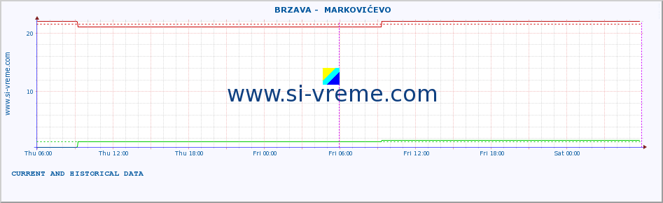  ::  BRZAVA -  MARKOVIĆEVO :: height |  |  :: last two days / 5 minutes.