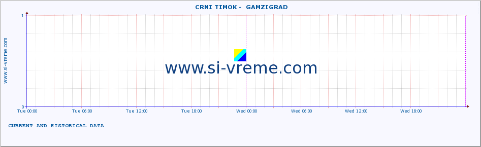  ::  CRNI TIMOK -  GAMZIGRAD :: height |  |  :: last two days / 5 minutes.