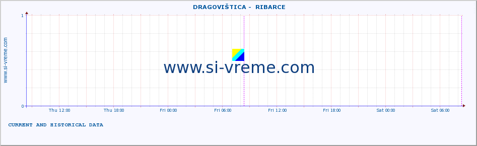  ::  DRAGOVIŠTICA -  RIBARCE :: height |  |  :: last two days / 5 minutes.