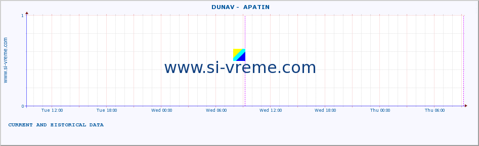  ::  DUNAV -  APATIN :: height |  |  :: last two days / 5 minutes.