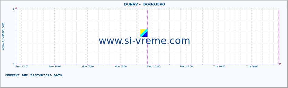  ::  DUNAV -  BOGOJEVO :: height |  |  :: last two days / 5 minutes.