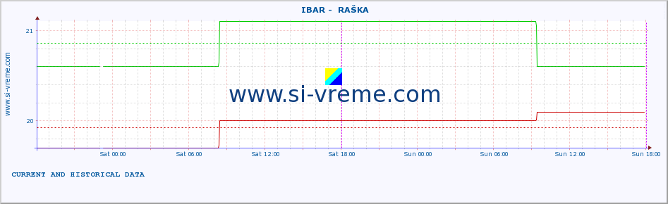  ::  IBAR -  RAŠKA :: height |  |  :: last two days / 5 minutes.