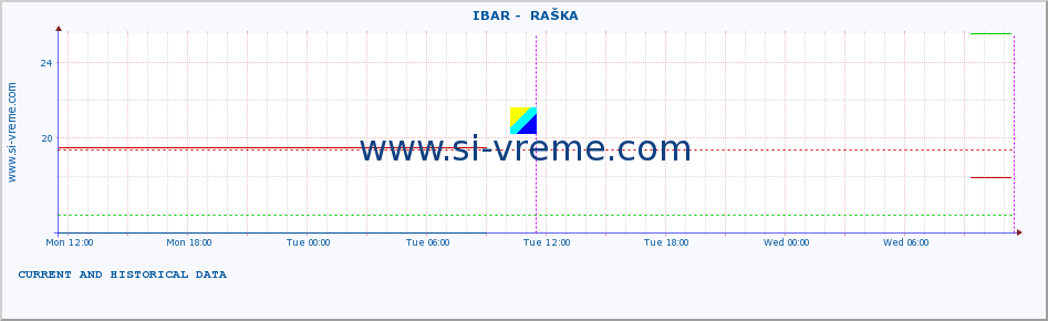  ::  IBAR -  RAŠKA :: height |  |  :: last two days / 5 minutes.