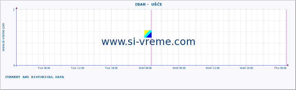  ::  IBAR -  UŠĆE :: height |  |  :: last two days / 5 minutes.