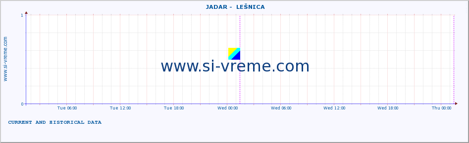  ::  JADAR -  LEŠNICA :: height |  |  :: last two days / 5 minutes.