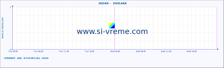  ::  JADAR -  ZAVLAKA :: height |  |  :: last two days / 5 minutes.