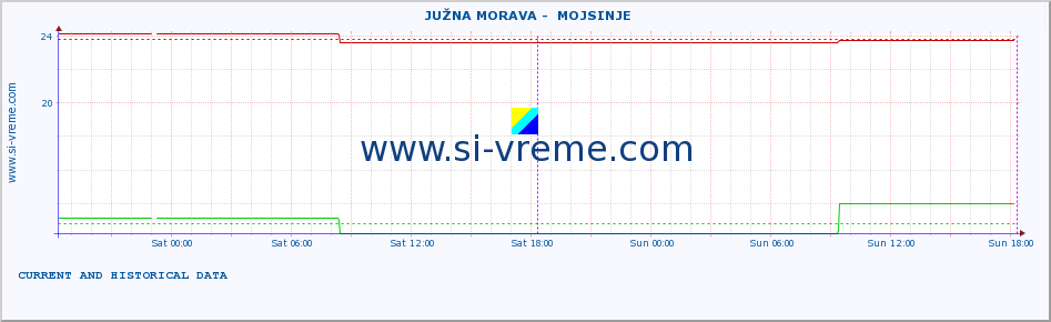  ::  JUŽNA MORAVA -  MOJSINJE :: height |  |  :: last two days / 5 minutes.