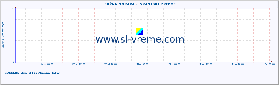  ::  JUŽNA MORAVA -  VRANJSKI PRIBOJ :: height |  |  :: last two days / 5 minutes.