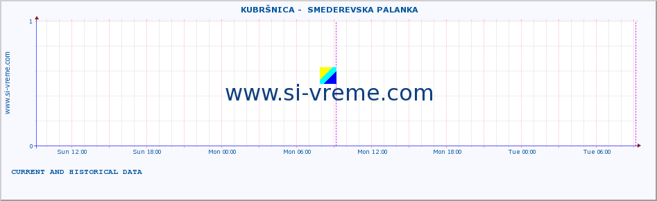  ::  KUBRŠNICA -  SMEDEREVSKA PALANKA :: height |  |  :: last two days / 5 minutes.