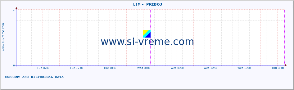  ::  LIM -  PRIBOJ :: height |  |  :: last two days / 5 minutes.