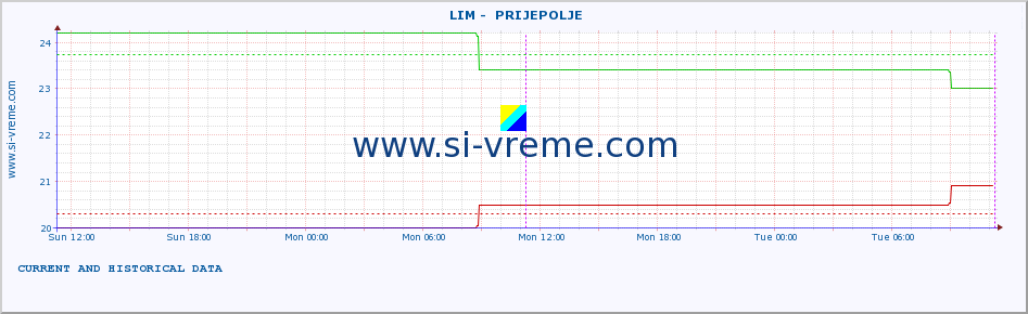  ::  LIM -  PRIJEPOLJE :: height |  |  :: last two days / 5 minutes.