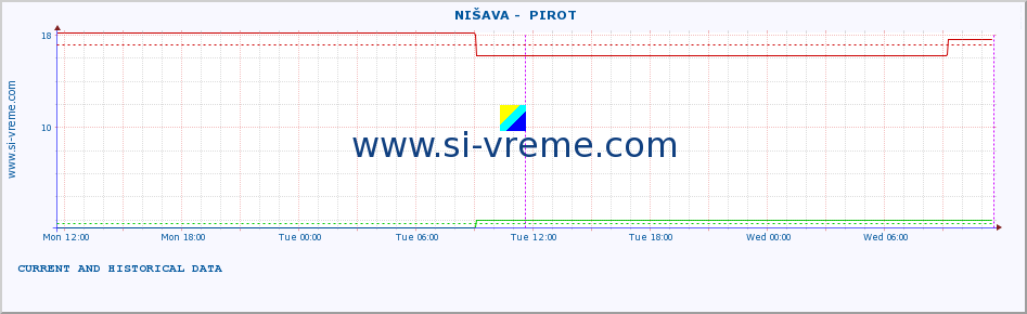  ::  NIŠAVA -  PIROT :: height |  |  :: last two days / 5 minutes.