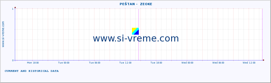  ::  PEŠTAN -  ZEOKE :: height |  |  :: last two days / 5 minutes.