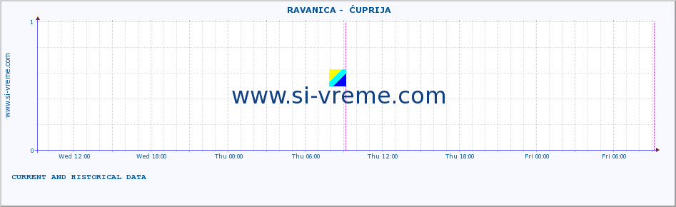  ::  RAVANICA -  ĆUPRIJA :: height |  |  :: last two days / 5 minutes.