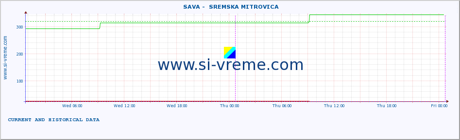  ::  SAVA -  SREMSKA MITROVICA :: height |  |  :: last two days / 5 minutes.