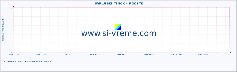  ::  SVRLJIŠKI TIMOK -  RGOŠTE :: height |  |  :: last two days / 5 minutes.