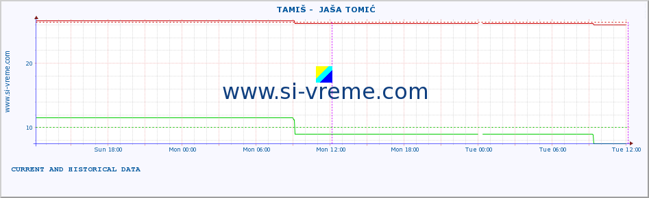  ::  TAMIŠ -  JAŠA TOMIĆ :: height |  |  :: last two days / 5 minutes.