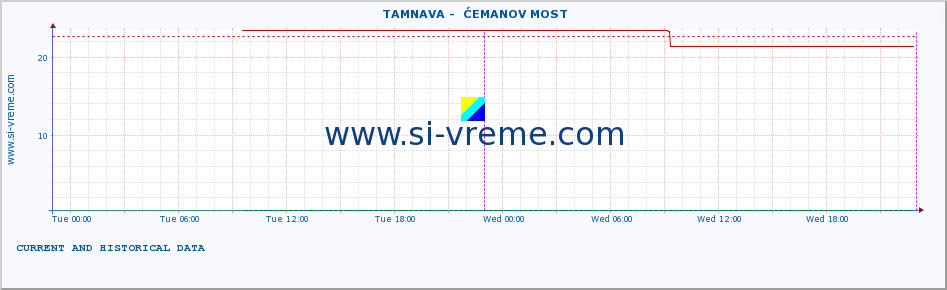  ::  TAMNAVA -  ĆEMANOV MOST :: height |  |  :: last two days / 5 minutes.