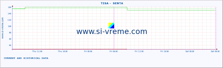  ::  TISA -  SENTA :: height |  |  :: last two days / 5 minutes.