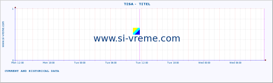  ::  TISA -  TITEL :: height |  |  :: last two days / 5 minutes.