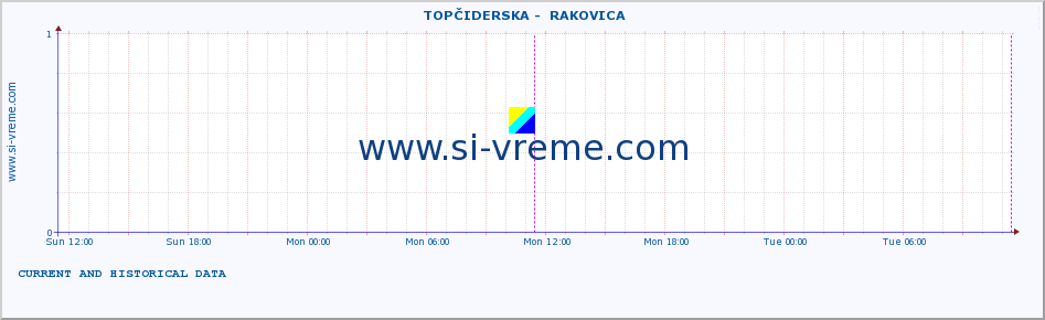  ::  TOPČIDERSKA -  RAKOVICA :: height |  |  :: last two days / 5 minutes.